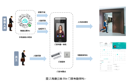 小微企业门禁考勤测温方案