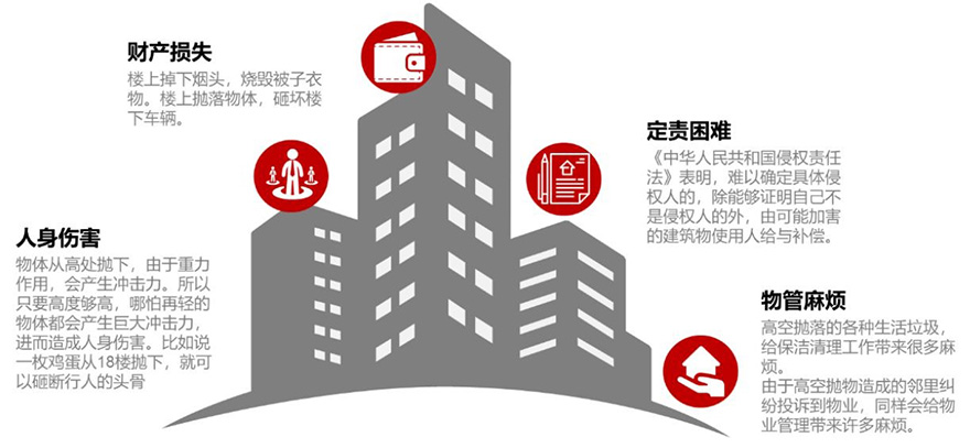 高空抛物可视化管理方案